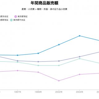 出店場所探しの参考に!「年間商品販売額」が一番高いエリアとは?