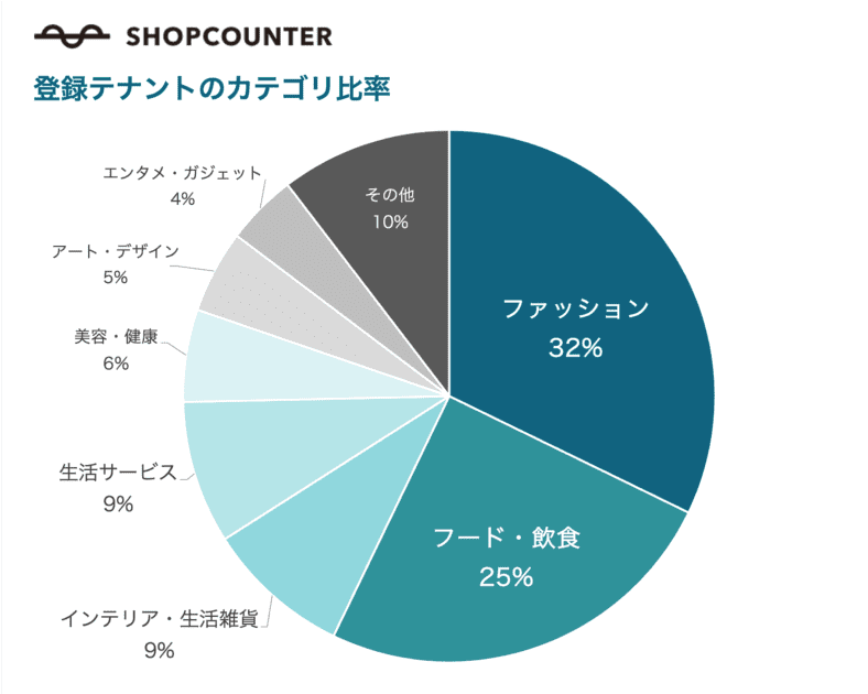 ショップカウンターのの登録テナントのカテゴリ比率