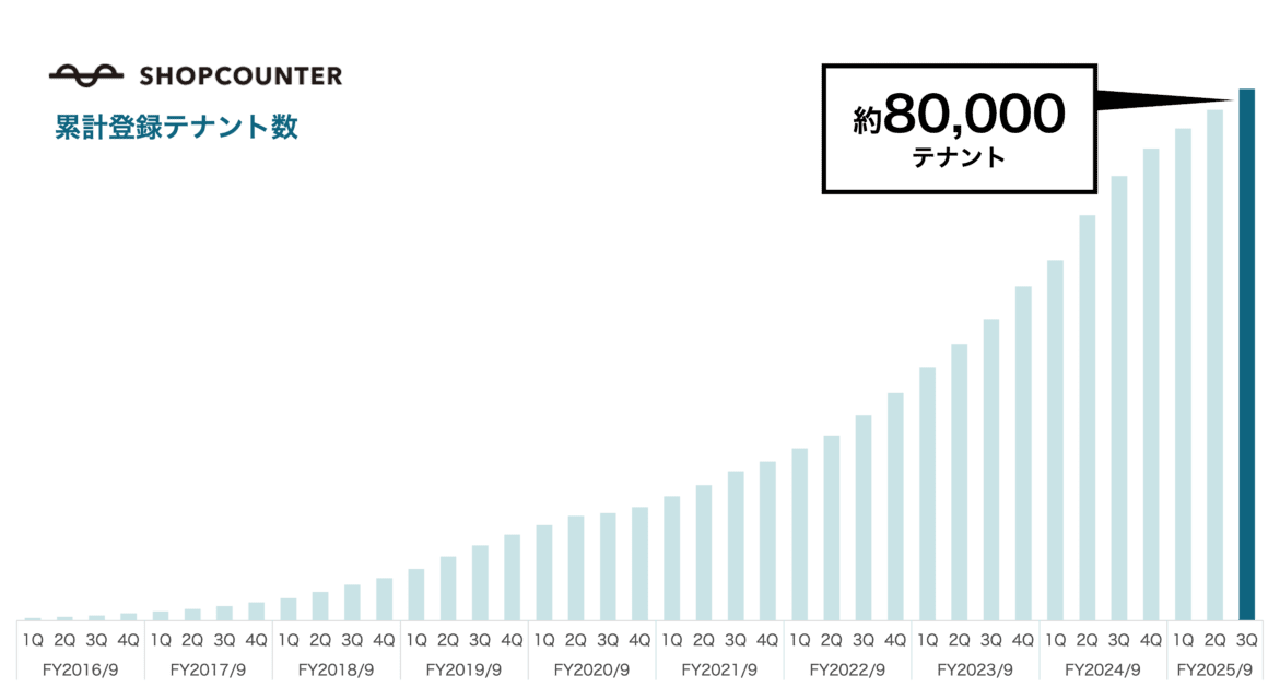 ショップカウンターの累計登録テナント数推移