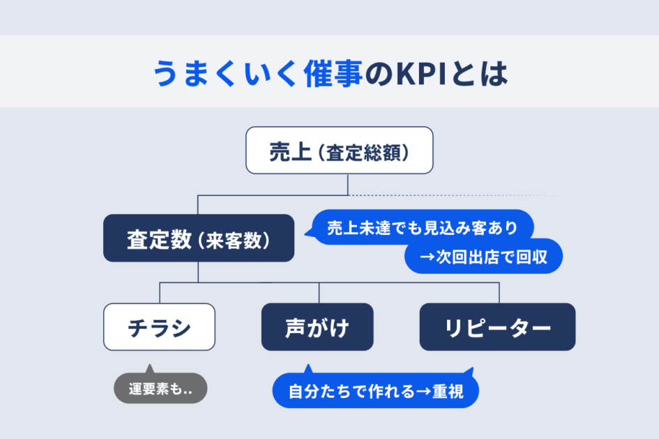 うまくいく催事のKPIとは