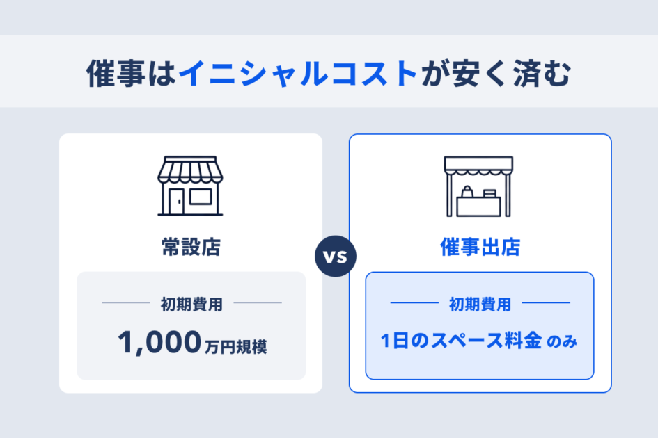 催事はイニシャルコストが安く済む