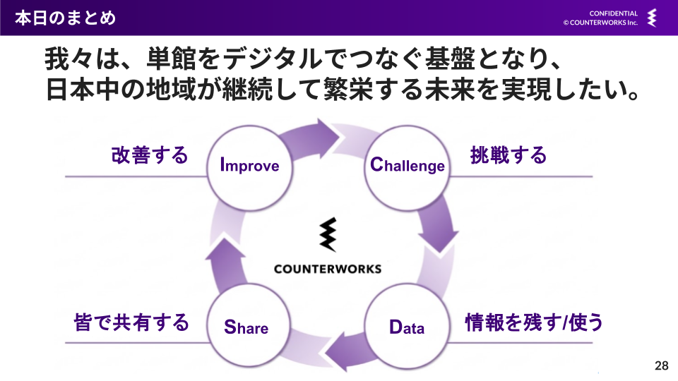 単館をデジタルでつなぐ基盤（スライド）
