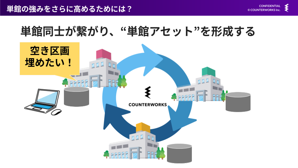 単館アセットの発想（スライド）