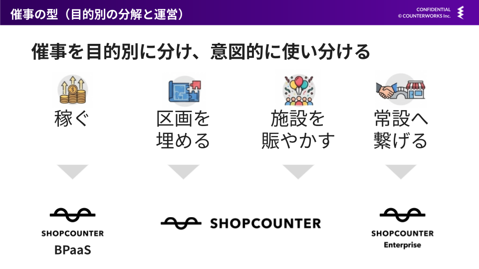 催事を目的別に分解して運用（スライド）